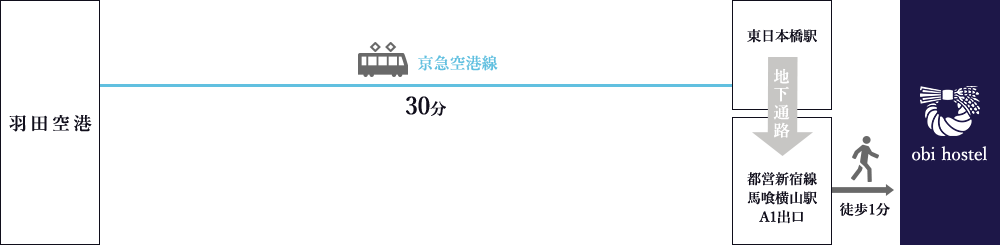 羽田空港からのアクセス図