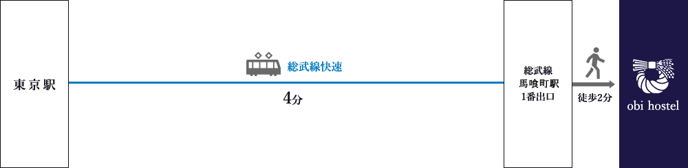 東京駅からのアクセス図