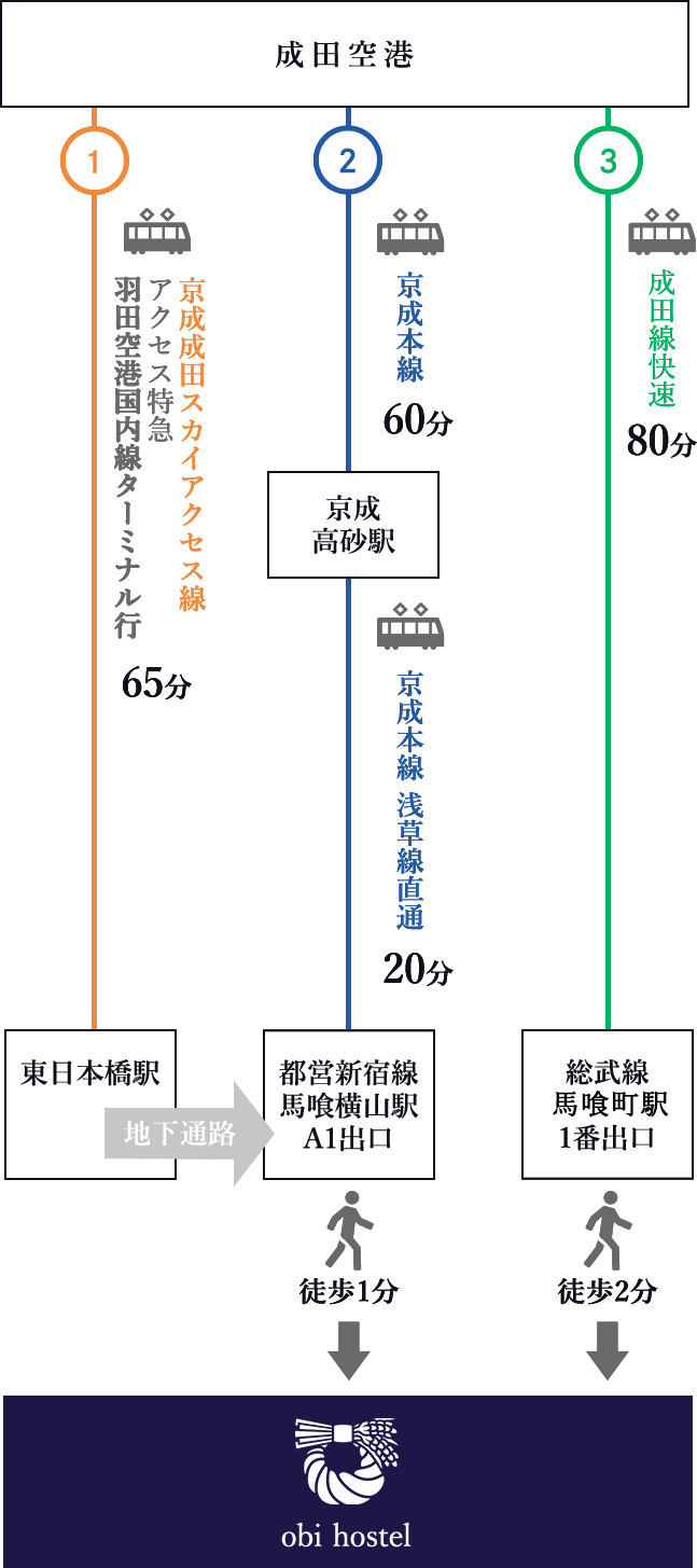 成田空港からのアクセス図