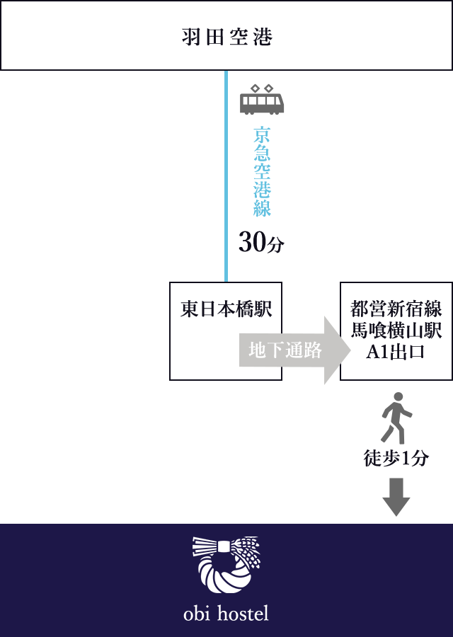 羽田空港からのアクセス図